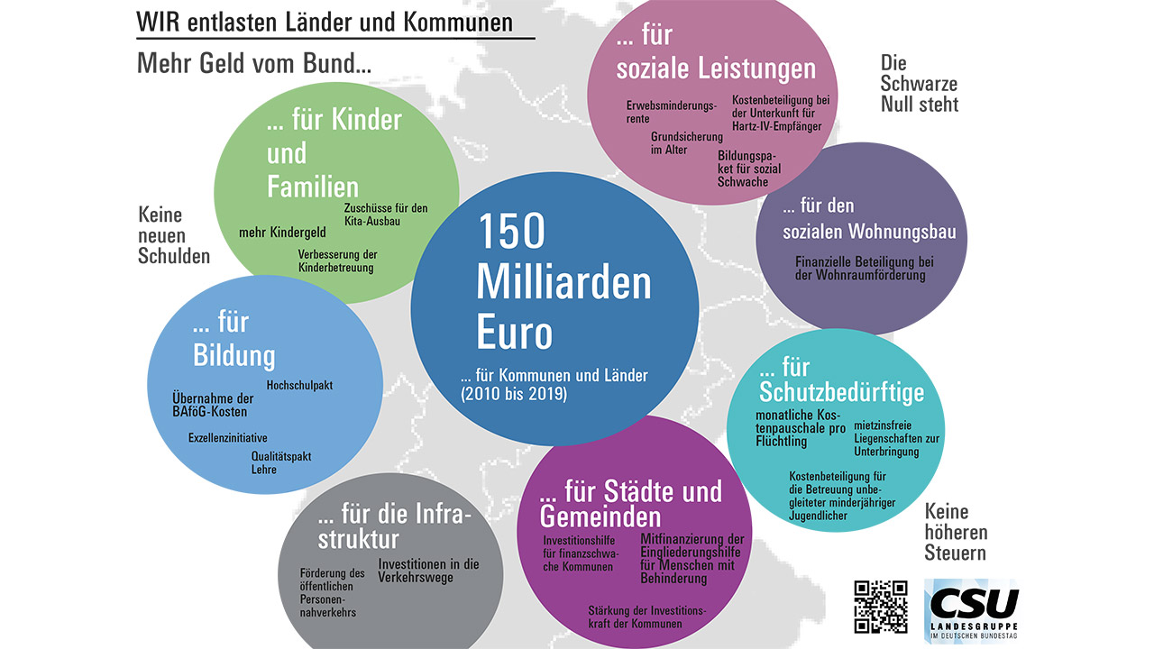 Mehr Geld vom Bund für Länder und Kommunen | CSU-Landesgruppe