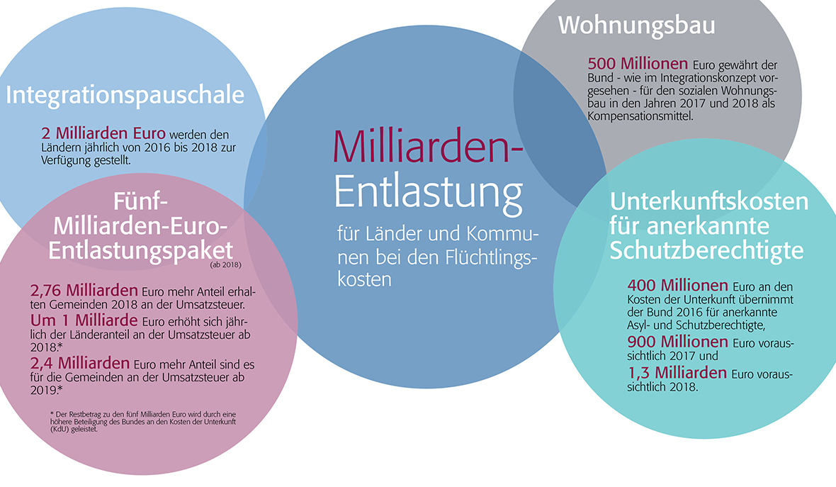 Flüchtlingskosten