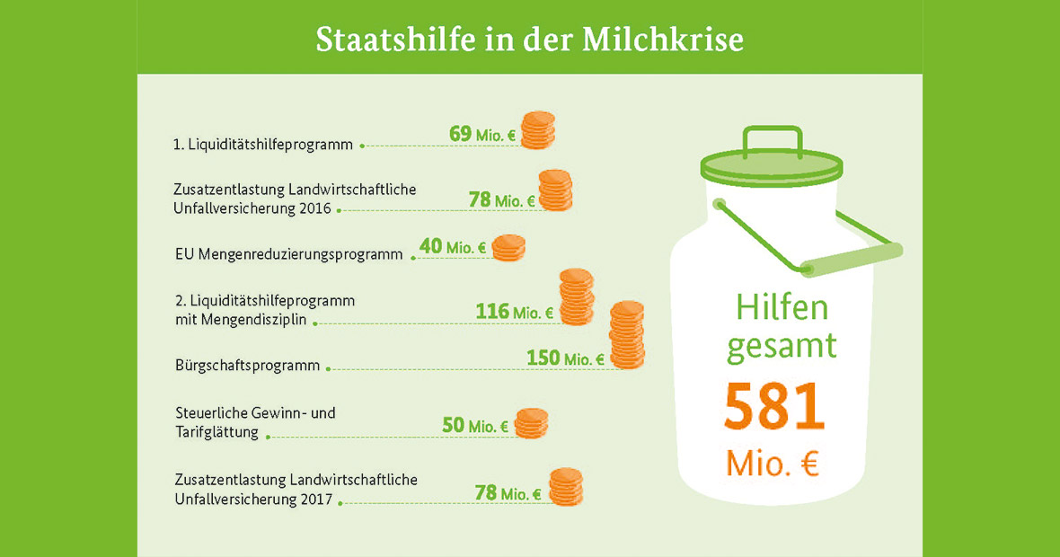 Umfassendes Hilfspaket für Landwirte | CSU-Landesgruppe