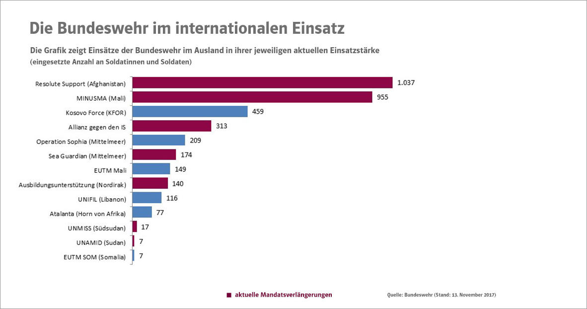 Grafik: Die Bundeswehr im internationalen Einsatz