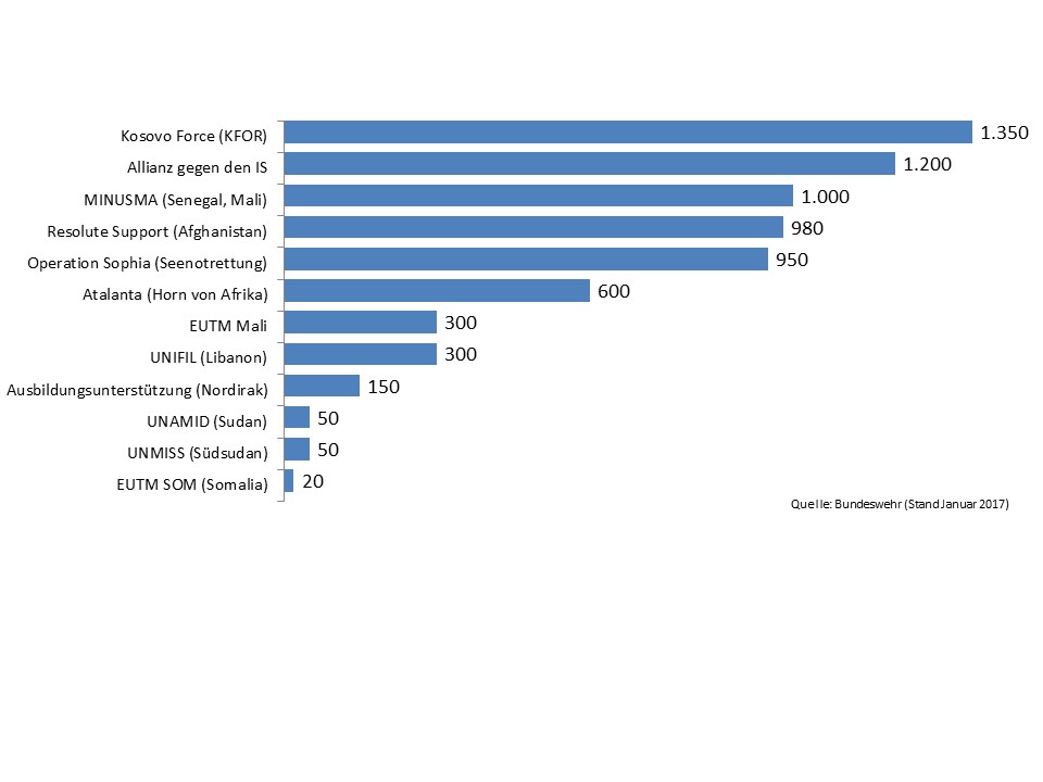 Auslandseinsätze der Bundeswehr