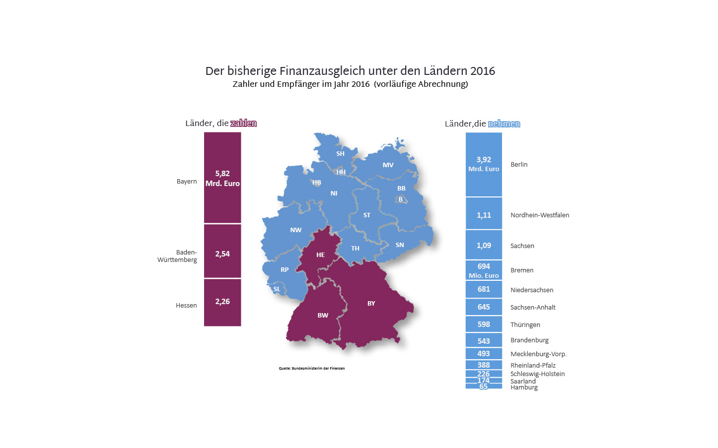 Grafik Länder-Finanzausgleich