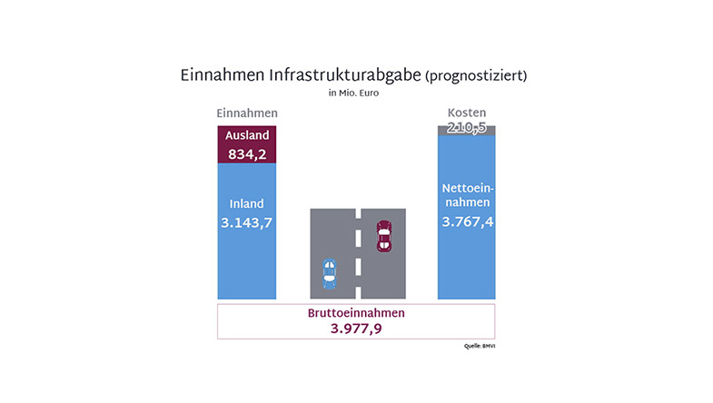 Grafik Einnahmen Infrastrukturabgabe