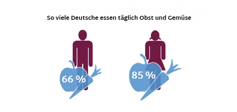 Grafik Obst und Gemüse