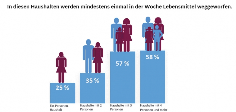 Grafik weggeworfene Lebensmittel