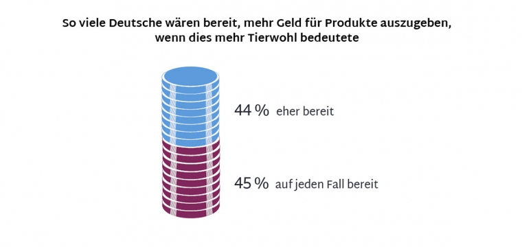 Grafik Tierwohl