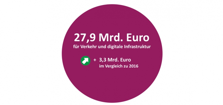 Verkehr und digitale Infrastruktur