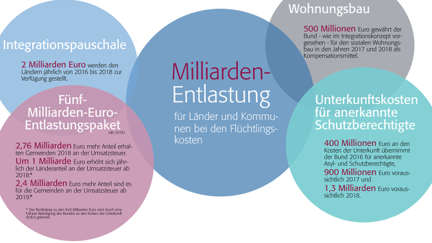 Flüchtlingskosten